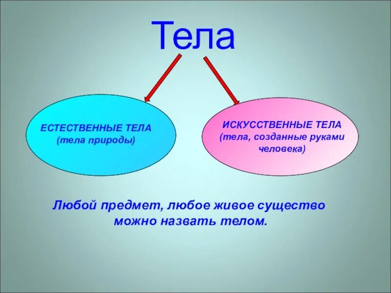 Естественные искусственные вещества. Естественные тела и искусственные тела. Искусственные тела. Искусственные тела природы. Естественные тела природы.