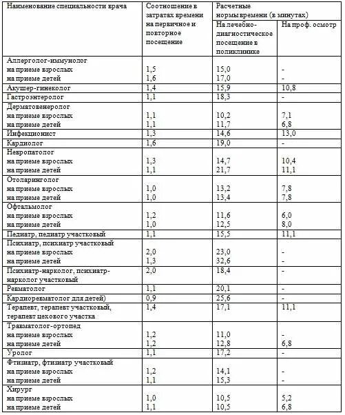 Нагрузка врача в час