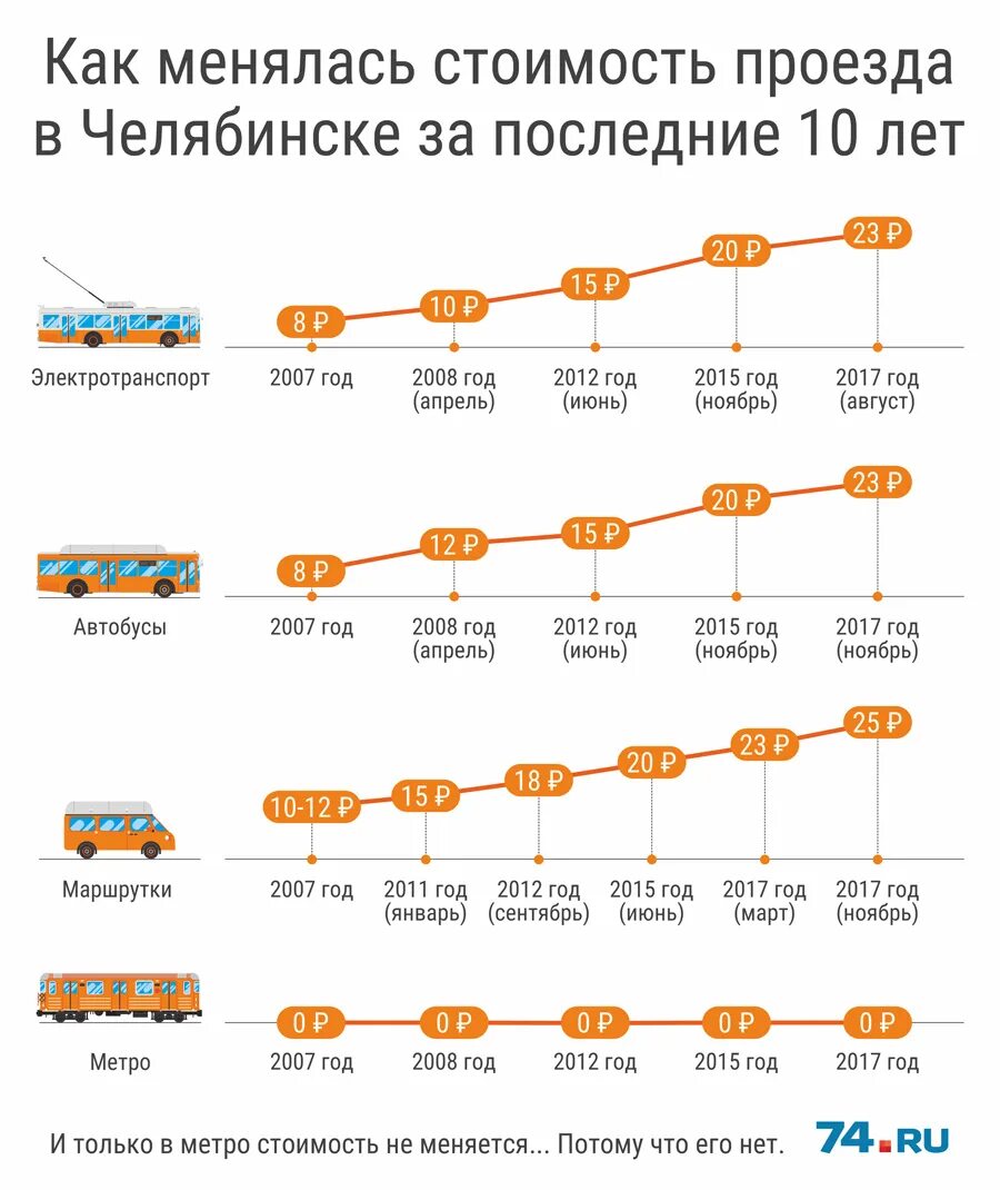 Сколько проезд в челябинске. Стоимость проезда в маршрутке. Стоимость проезда на автобусе. Стоимость проезда по годам. Сколько стоит проезд в общественном транспорте.