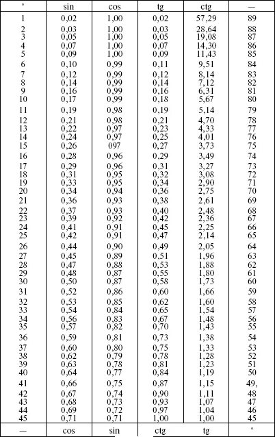 Величина от 0 до 1. Таблица тангенсов и котангенсов углов от 0 до 90. Таблица синусов и косинусов тангенсов от 0 до 90. Таблица значений синусов и косинусов от 0 до 90. Таблица косинусов углов от 0 до 180.