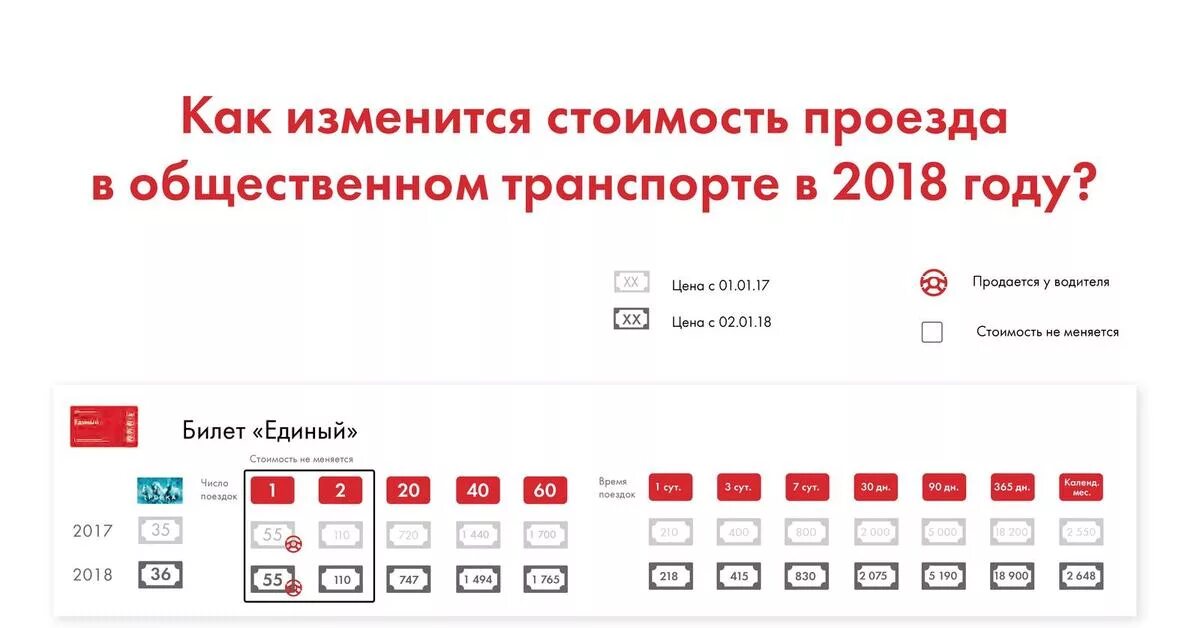 Сколько стоит тройка в 2024 году. Меняется стоимость проезда. Тарифы на проезд в Московском транспорте. Сколько стоил проезд в автобусе в 2018 году. Как менялась стоимость проезда в метро Москва.