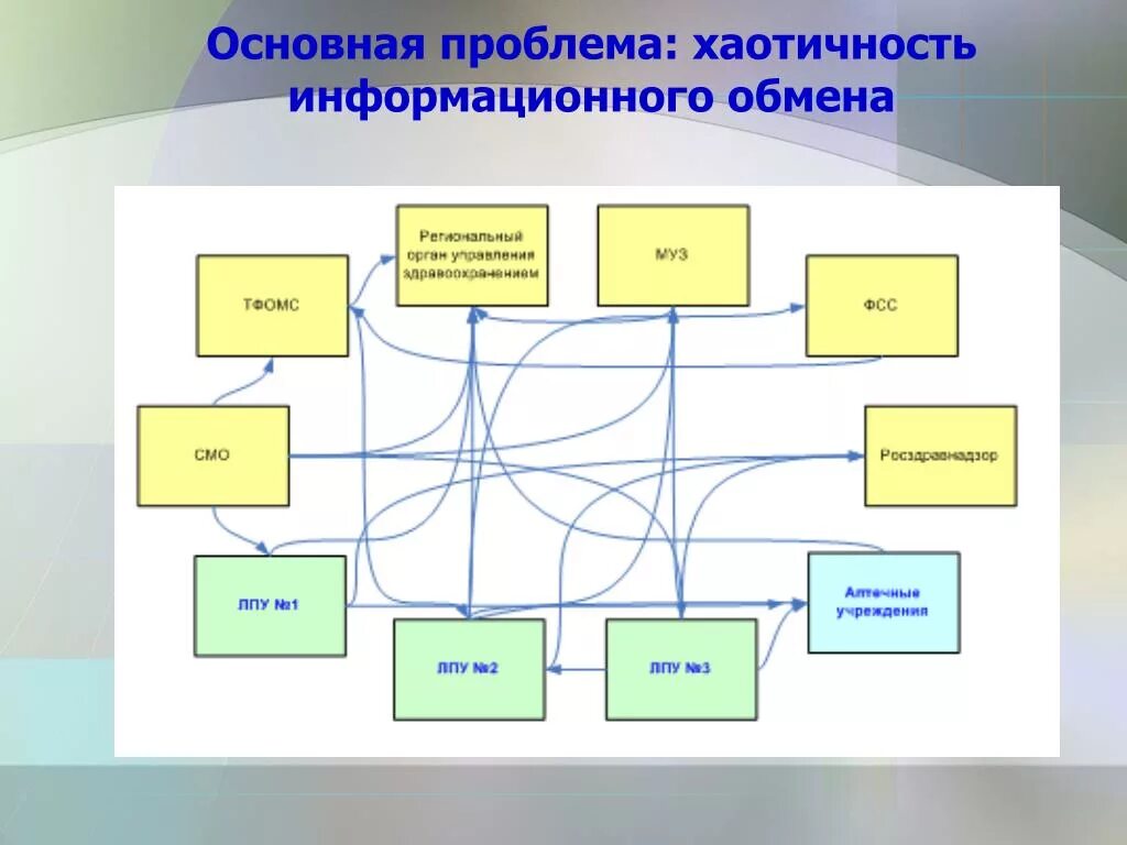 Проблема обмена информацией. Информационный обмен. информационные проблемы. хаотичность. проблемы электронного информационного обмена.