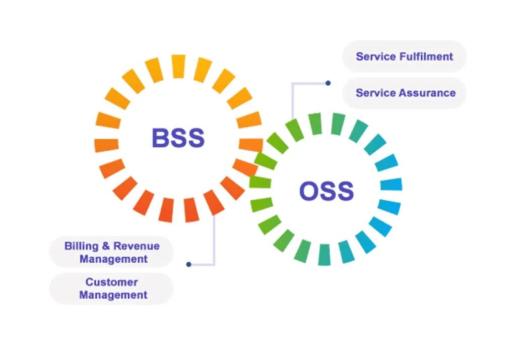 Oss системы. Oss bss. типовые модули системы ossbss.. oss система. архитектура ossbss систем.