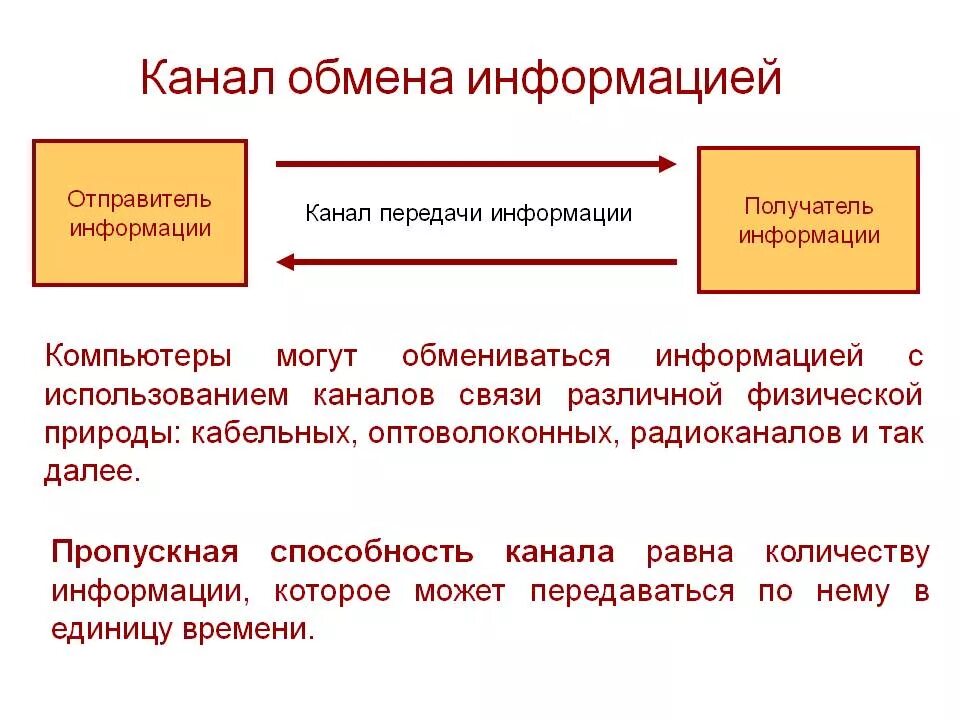 Канал обмена данными компьютера. Каналы обмена информацией. Получатель информации. . Создание каналов обмена информацией. Канал обмена.