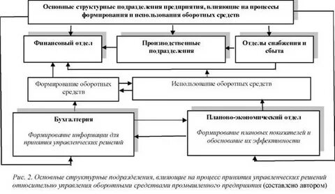 Управления себестоимостью продукции