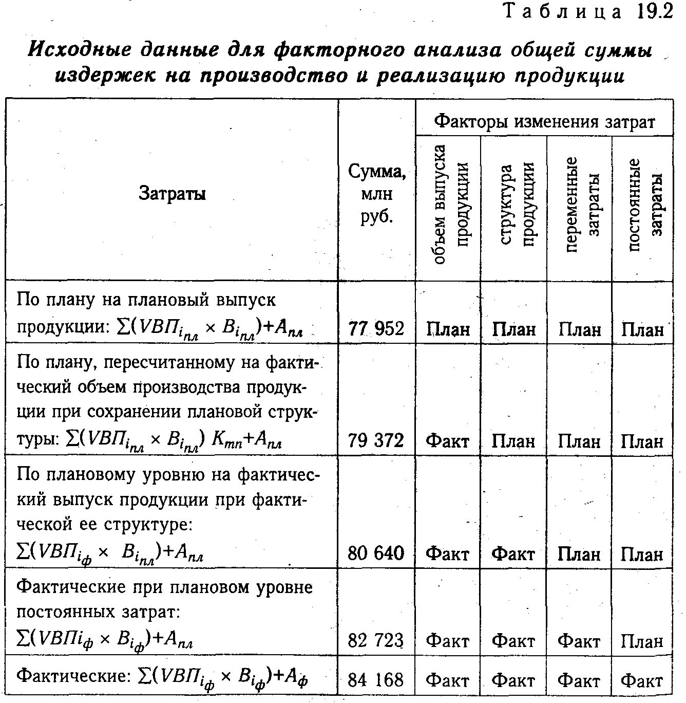 Анализ изменения затрат. Факторный анализ производства и реализации продукции. Исходные данные для факторного анализа. Исходные данные для факторного анализа затрат. Анализ затрат на производство.