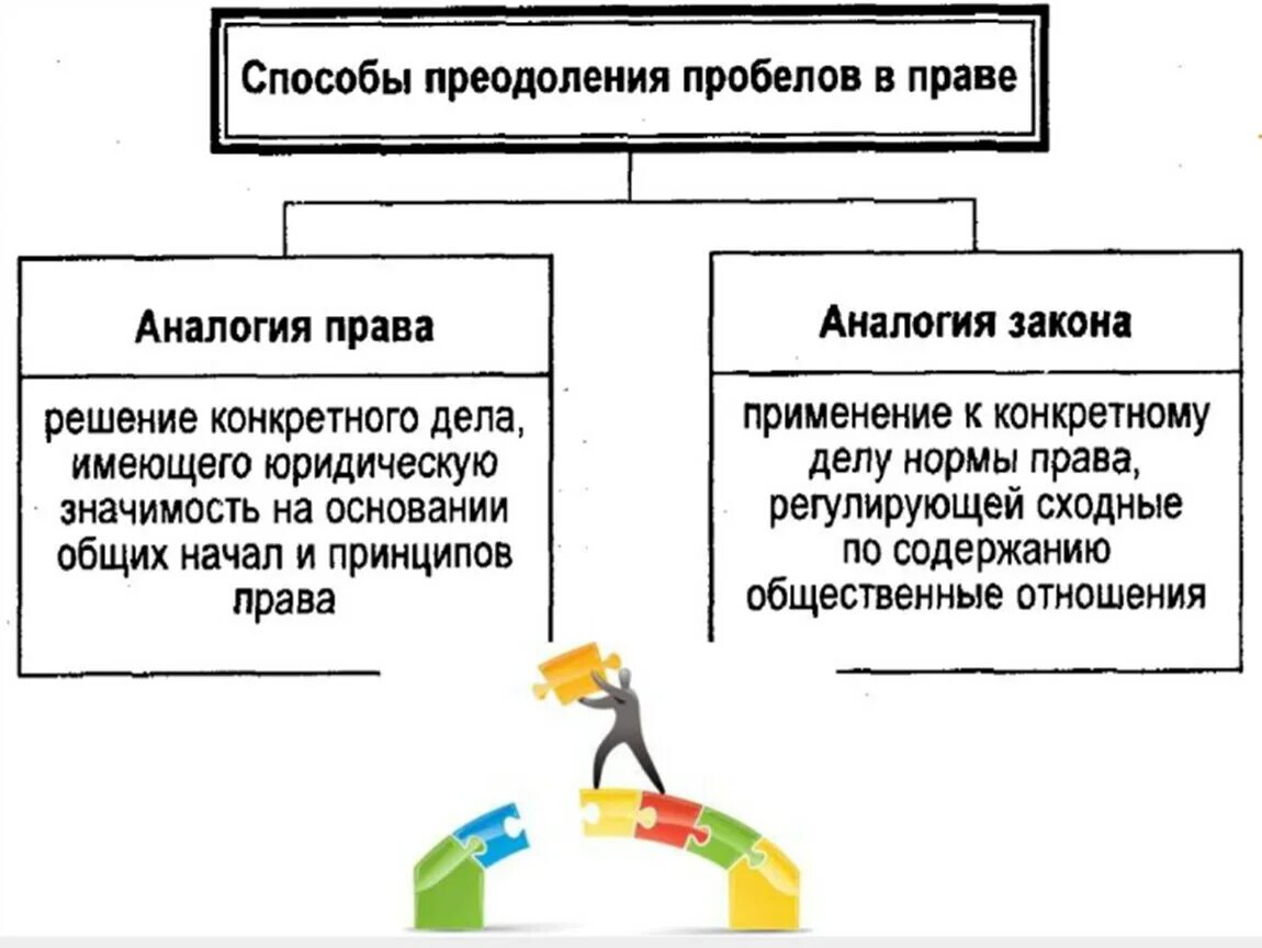 Способы и методы законности. Способы преодоления пробелов. виды пробелов в законодательстве. способы устранения пробелов.