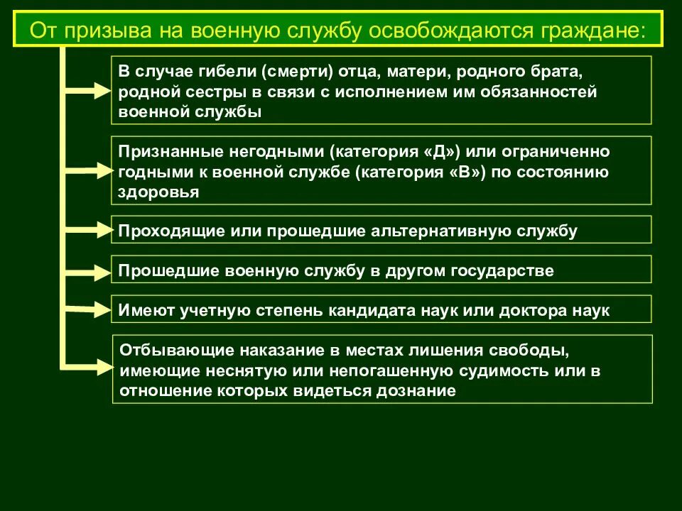 Прошел военную службу по призыву. Стадии прохождения военной службы схема. Порядок прохождения воинской службы по призыву. Порядок прохождения военной службы по призыву кратко. Характеристики военной службы по призыву.