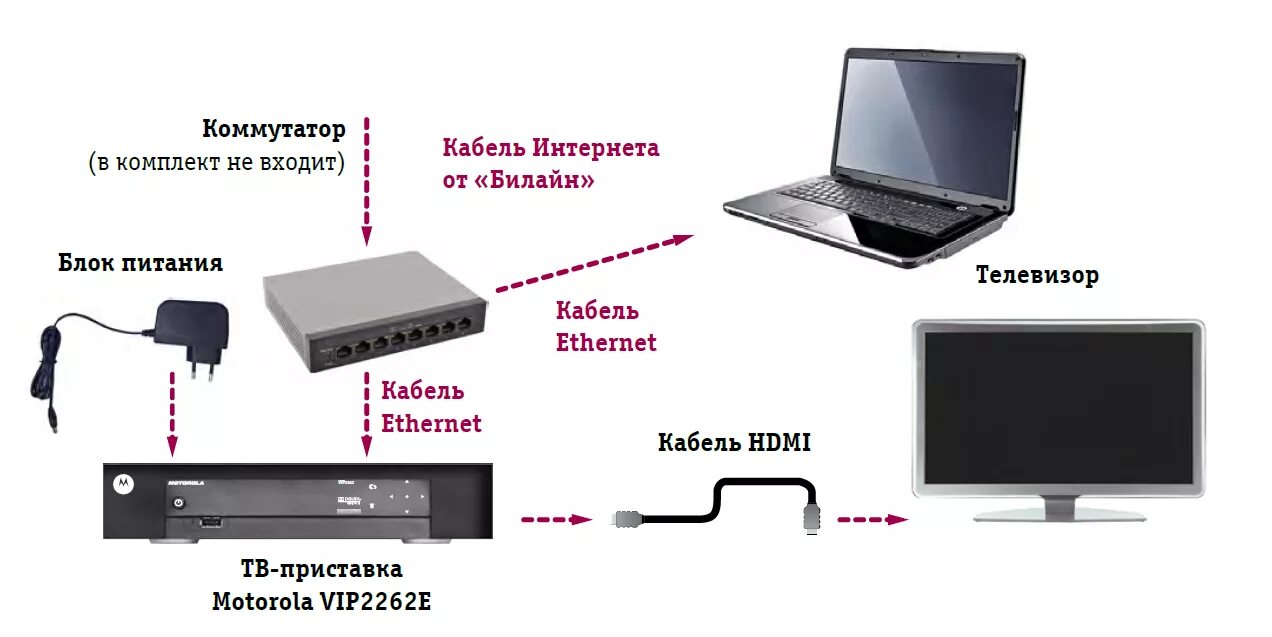 Подключить ТВ приставку к компьютеру через HDMI кабель схема. Подключить ТВ приставку Билайн к телевизору Samsung. Схема подключения роутера и ТВ приставки Билайн. Схема подключения Билайн интернет к телевизору. Тв приставка подключение интернету