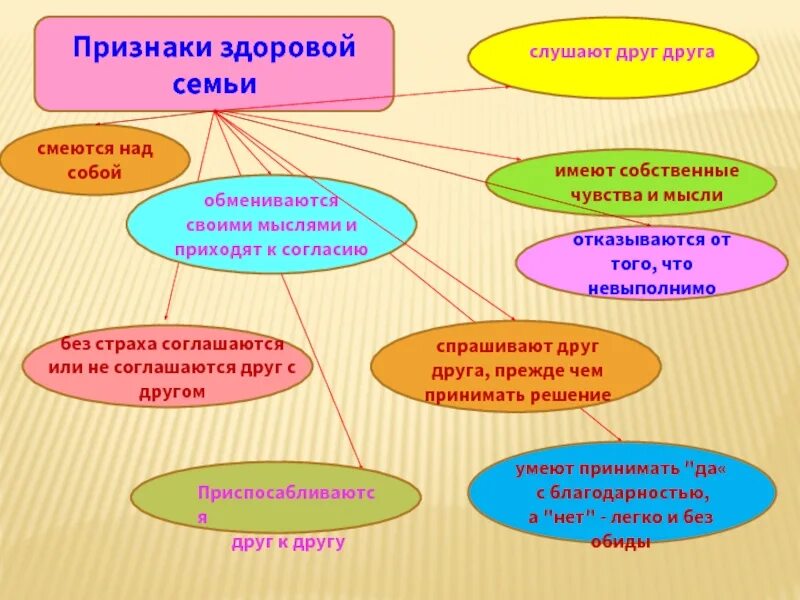 Один из главных признаков семьи. Признаки семьи. Основные признаки семьи. Признаки здоровой семьи. Основными признаками семьи являются.