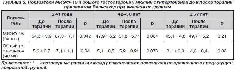Почему после удаления простаты. Тестостерон после простатэктомии норма. показатели уровня пса после радикальной простатэктомии. уровни пса при онкологии простаты. уровень тестостерона у мужчин после простатэктомии.