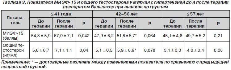 Норма пса после удаления простаты. Тестостерон после простатэктомии норма. Показатели уровня пса после Радикальной простатэктомии. Уровни пса при онкологии простаты. Уровень тестостерона у мужчин после простатэктомии.