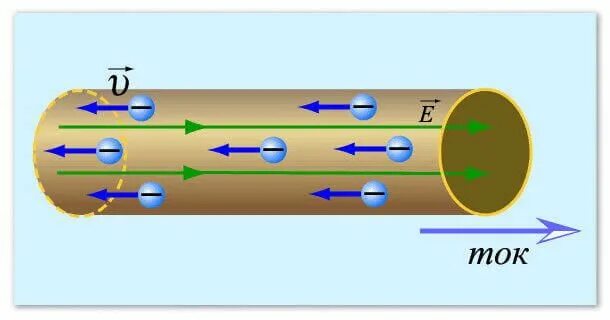 Электрический ток движение заряженных частиц. Движение электронов в проводнике. Строение проводника по которому течет электрический ток рисунок. Нарисуйте строение проводника по которому течет электрический ток. В проводнике всегда есть