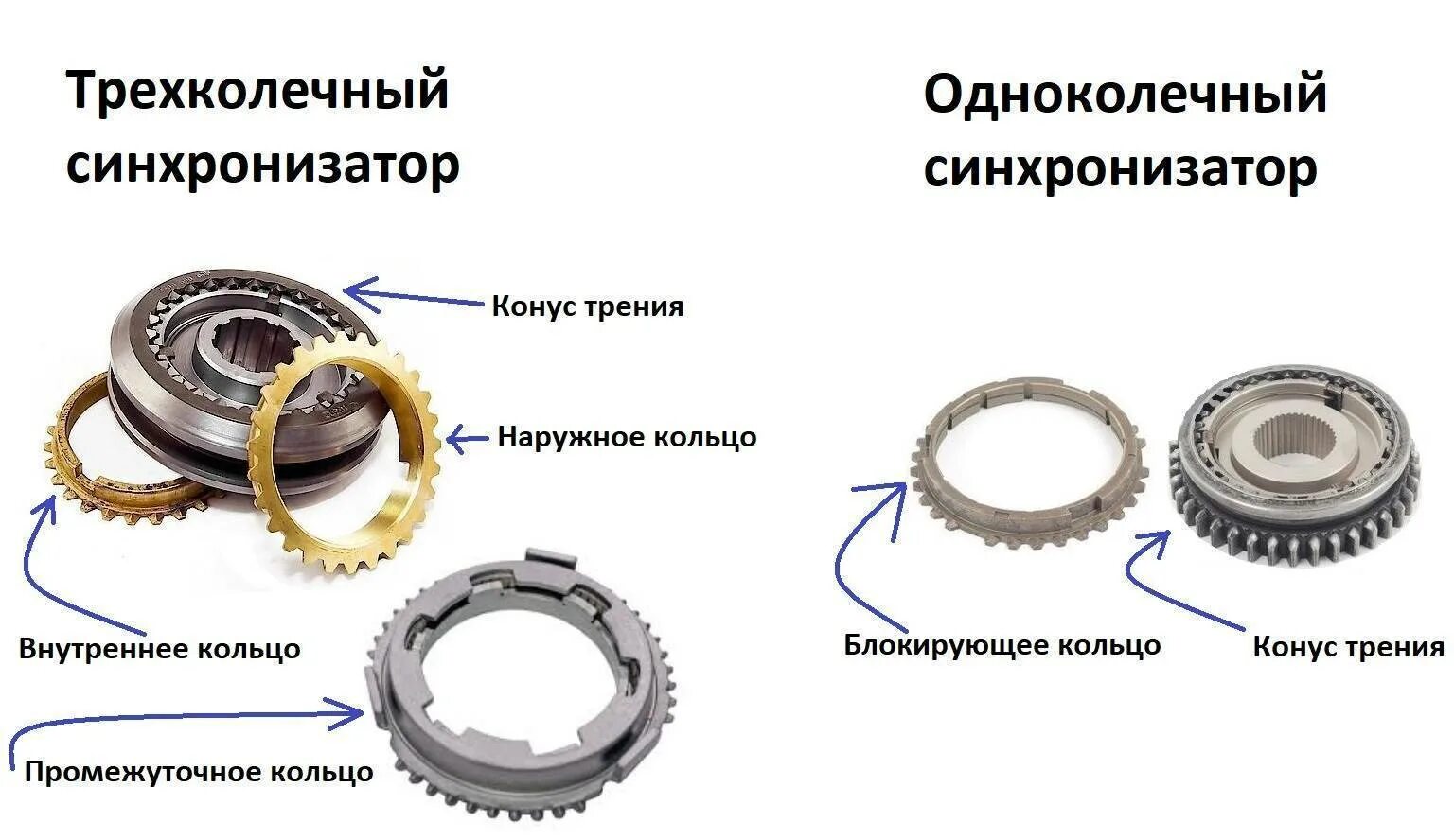 Устройство синхронизатора. Синхронизатор шестерни передачи 2107. КПП 2110 изношенный синхронизатор. Синхронизатор КПП ТМЗ 14.180. Синхронизатор 5 передачи на схеме.