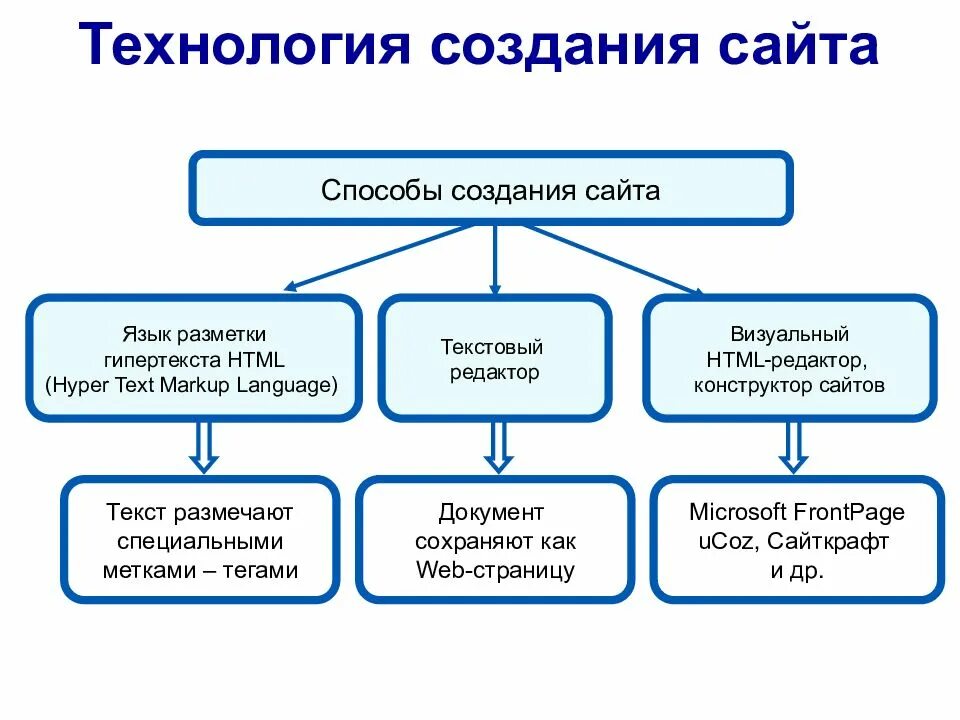 Инструменты создания веб сайтов. Способы создания веб сайтов. средства разработки сайтов. средства создания веб страниц. презентация на тему создание веб сайта.