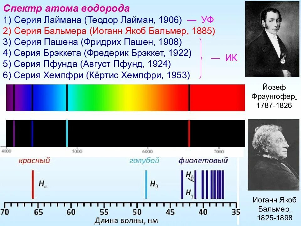 Формула видимой части спектра излучения атома водорода. Спектр атома водорода Бальмер. Линейчатый спектр излучения водорода. Водородные волны