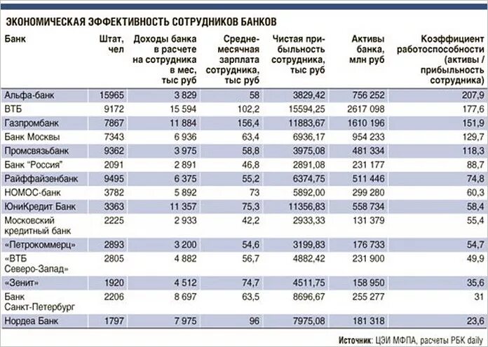 Сколько зарплата в банке