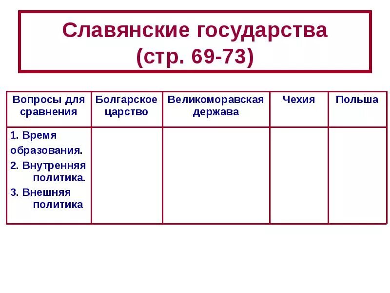 Таблица образования 1 государств 6 класс. Образование славянских государств 6 класс таблица. таблица по истории 6 класс образование славянских государств. образование славянских государств внутренняя политика. таблица образование славянских государств 6 класс история.