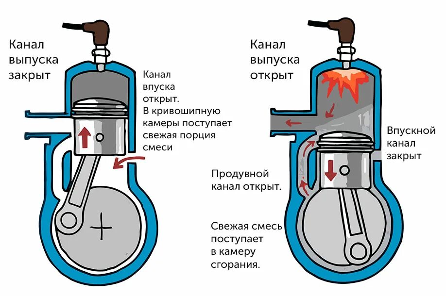 Сколько тактный двигатель. Принцип работы ДВС 2 тактного. Принцип работы 2 т ДВС. Схема работы двухтактного двигателя внутреннего сгорания. Принцип работы двухтактного ДВС схема.