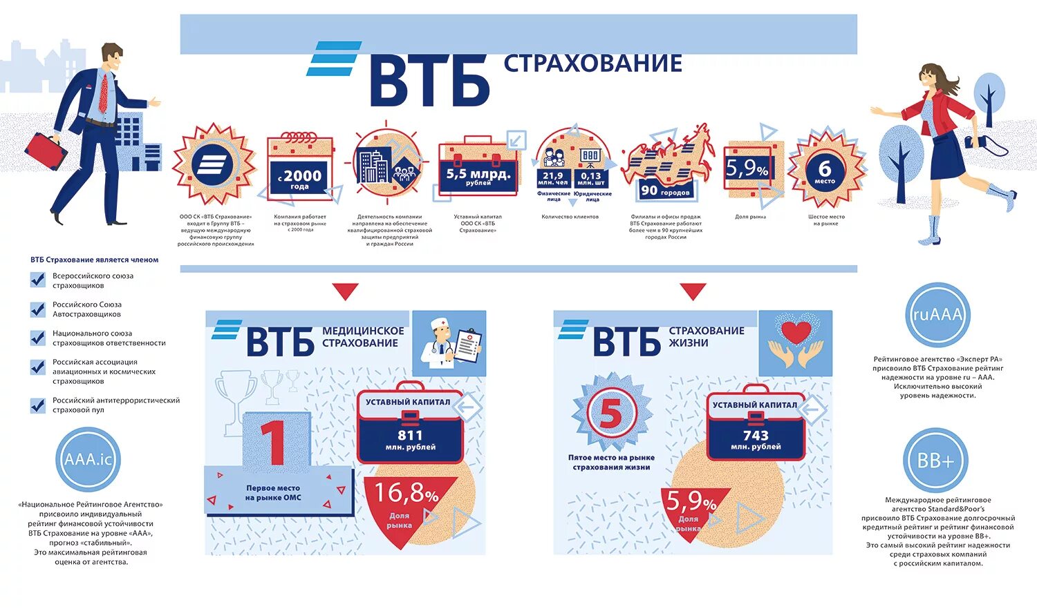 Инфографика ВТБ. ВТБ страхование. Листовка страховой компании. Инфографика страхование.