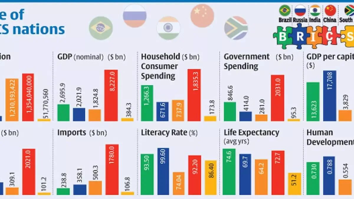 Какие страны хотят вступить в брикс. Brics Nations. Население стран БРИКС. Уникальность бренда БРИКС. Валюта БРИКС.