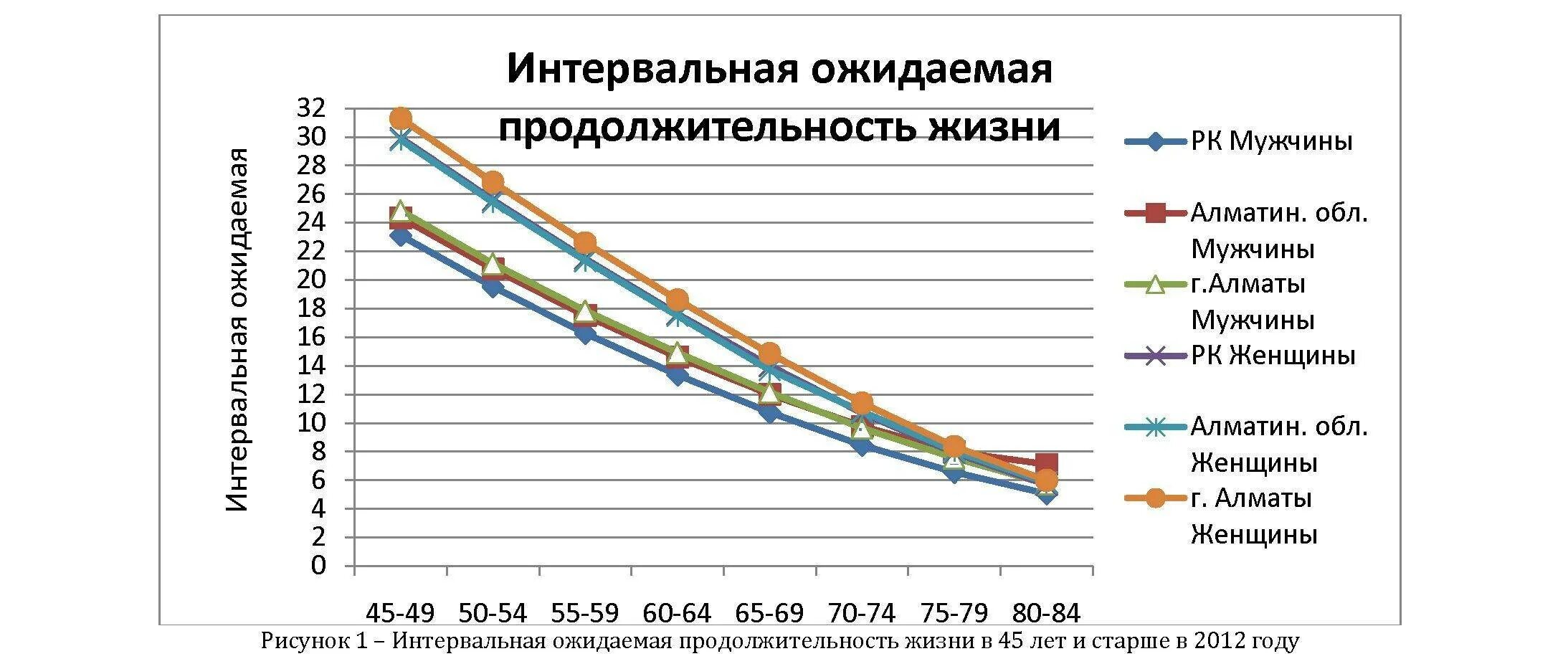Образование и продолжительность жизни. Ожидаемая Продолжительность жизни. Продолжительность жизни мужчин и женщин. Средняя Продолжительность жизни в Казахстане. Увеличение ожидаемой продолжительности жизни.