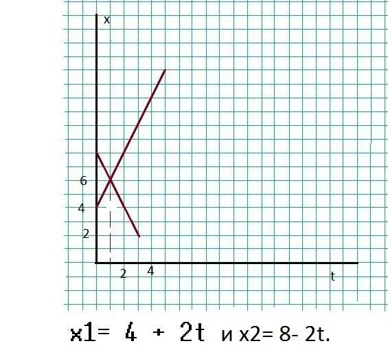 Х1=4+2t. График x=1+2t. Х1 4 2t х2 8-2t. График x=4-2t. X 11 t x 3 t