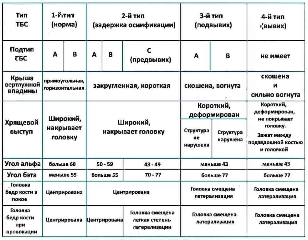 Дол диагноз. УЗИ тазобедренных суставов по графу норма. Нормальные показатели УЗИ тазобедренных суставов у детей. УЗИ Т/Б суставов у новорожденных норма. Угол Альфа и бета тазобедренного сустава норма у грудничков норма.