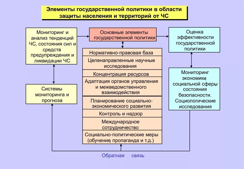 Элементы государственной функции. Элементы государственной политики. Составляющие государственной политики. Государственная политика в сфере социальной защиты населения.. Элементы государственной стратегии.