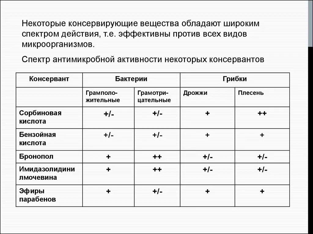 Консервирующие вещества. Эффективность некоторых консервантов по отношению к микроорганизмам. Обладают широким спектром антимикробной активности. Спектр антимикробной активности. Широкого спектра действия для эффективного