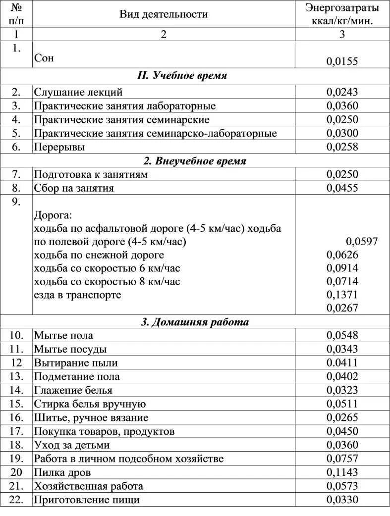 Вид деятельности и энергозатраты таблица. Таблицы энергозатрат при различной деятельности. Энерготраты при различных видах деятельности. Таблица энерготрат при различных видах деятельности.