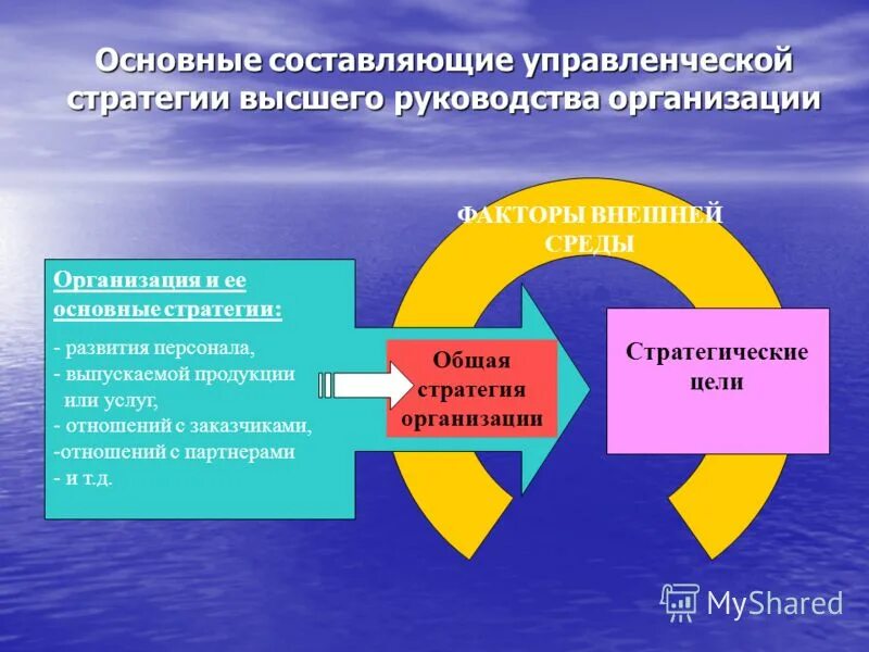 Цикл менеджмента кратко. Порядок заключения трудового договора. Выберите составляющие менеджмента. Выберите составляющие менеджмента. Назовите основные составляющие менеджмента.