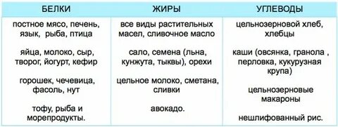Жиры относящиеся к углеводам
