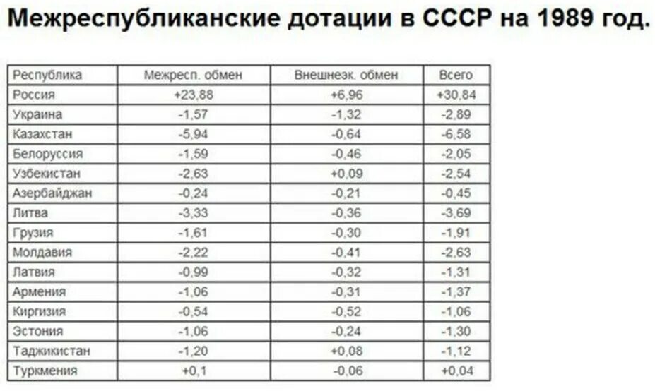 Дотации республикам в СССР. Дотации республик в СССР таблица. Дотации в СССР союзным республикам. Какие Республики в СССР были дотационными.