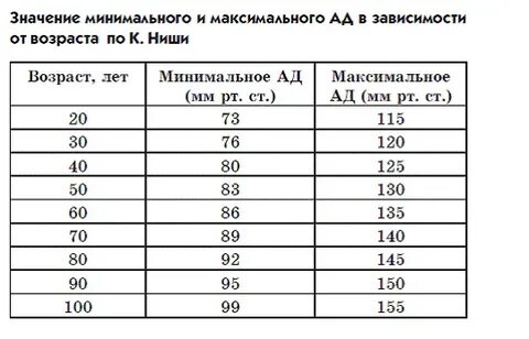 Какое максимальное давление у человека может быть