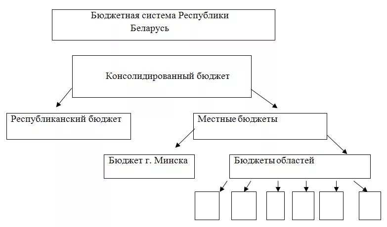 Государственный бюджет структура Беларусь. Бюджетная система Белоруссии. Государственный бюджет схема. Структура бюджета схема. Консолидированный свод