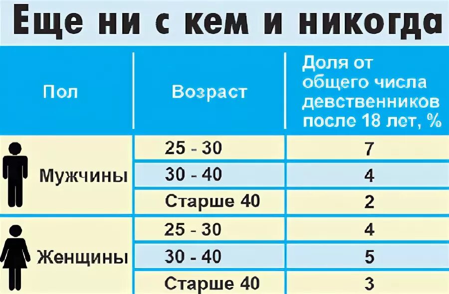 Возраст мужского пола. Девственники статистика по возрастам. Статистика девственников по возрасту. Процент девственников по возрасту. Процент девственниц по возрасту.