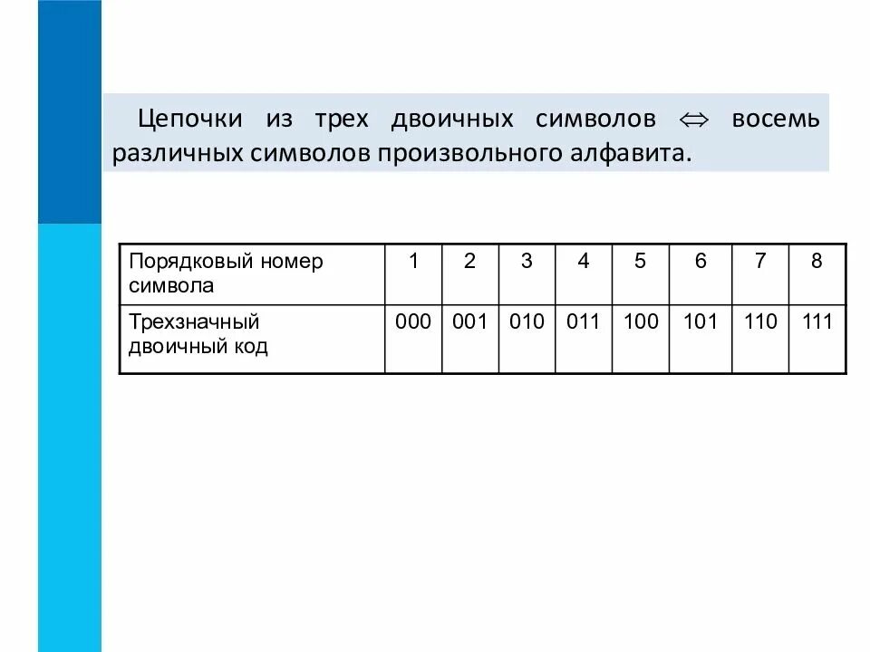 Двоичный алфавит двоичное кодирование. Цепочки из трех двоичных символов. символ порядковый номер двоичный код. двоичное кодирование 7 класс. разрядность в двоичном коде.