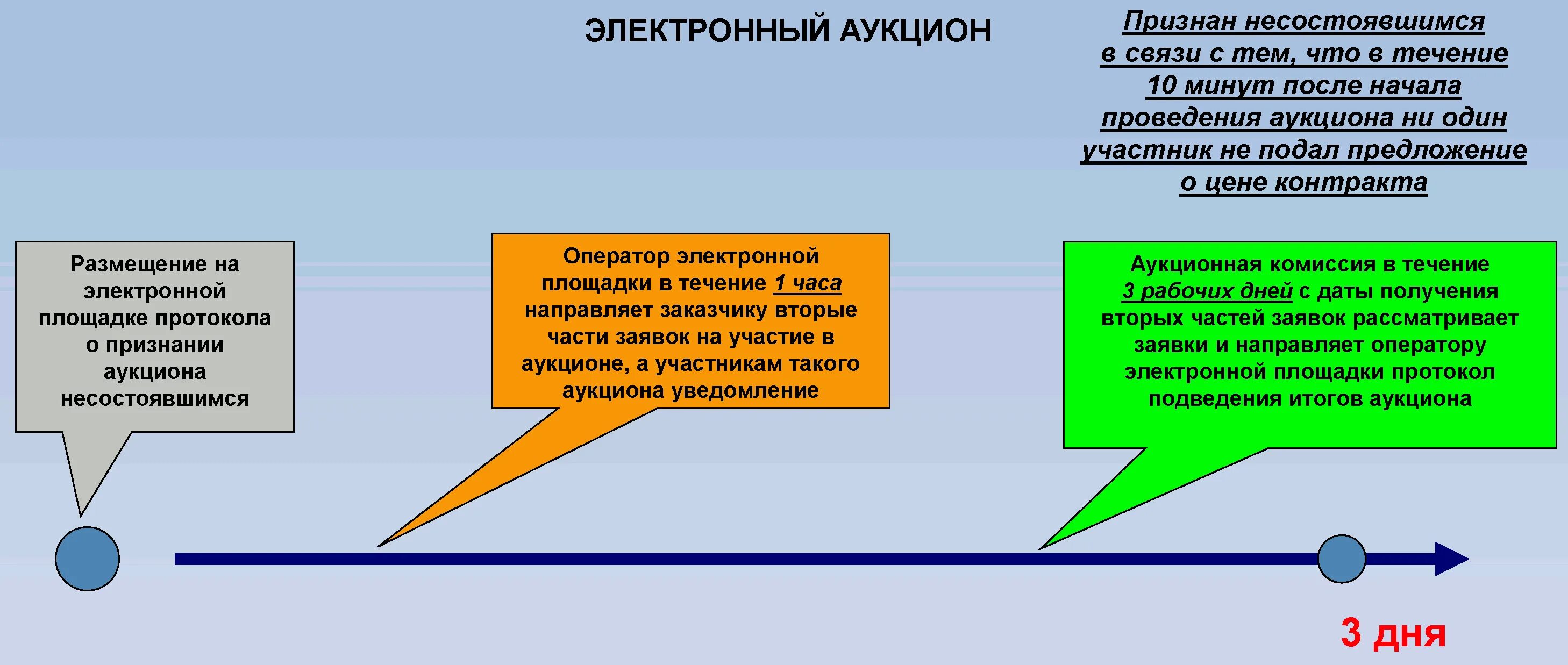 Порядок подачи заявок на участие в электронном аукционе. Сроки проведения аукциона. Протокол проведения аукциона. Сроки размещения электронного аукциона.