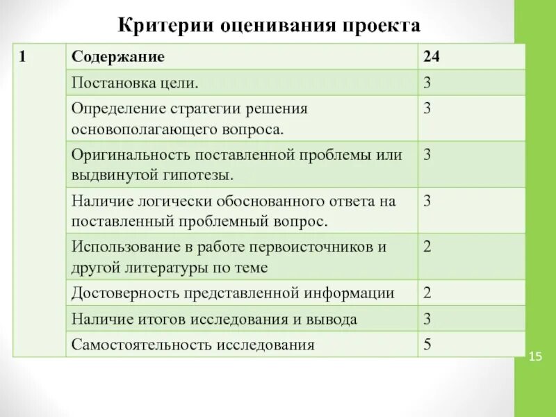 Критерии оценки конкурс электронный. Критерии оценивания. Критерии оценки проекта. Оценивание проекта. Базовые критерии по которым оценивается проект.