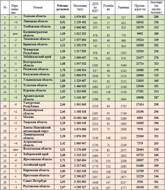 Рейтинг безопасности. Список регионов. Список городов по регионам. Список регионов России по безопасности.