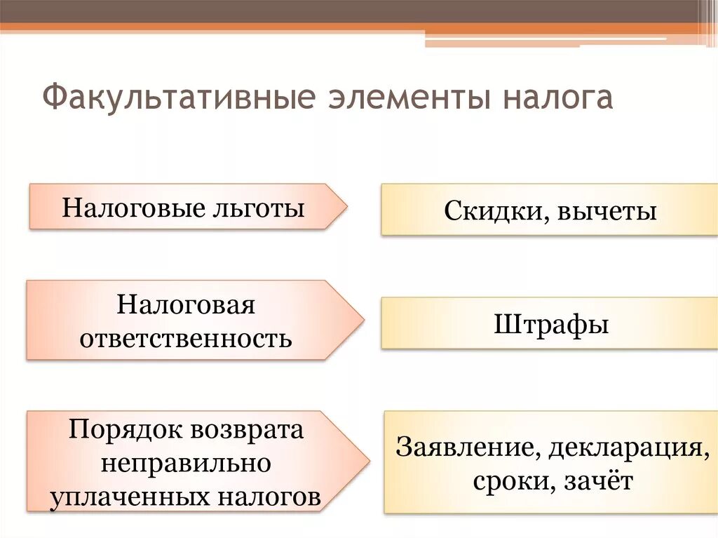 Основным признаком налогов являются. Факультативные элементы налога. Необязательные элементы налога. Элементы налога обязательные и необязательные. Элементы налога основные и дополнительные.