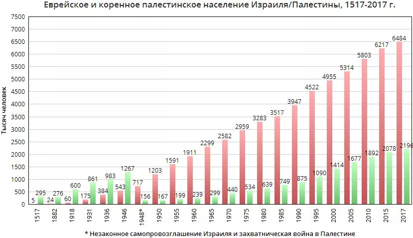 Население израиля 2022. Население Израиля диаграмма. Население Израиля график. Численность населения Израиля на 2021. Население Израиля по годам график.