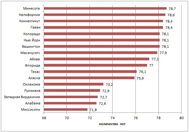 Средний возраст женщин и мужчин в россии. Средняя Продолжительность жизни в США 2020. Средняя Продолжительность жизни в Америке 2021. График средней продолжительности жизни в Америке. Ср Продолжительность жизни в США.