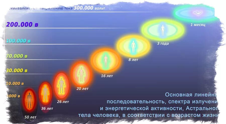 Уровень энергии. Астральное тело. Уровни астрала. Уровни тонкого мира. Уровни астрального плана.