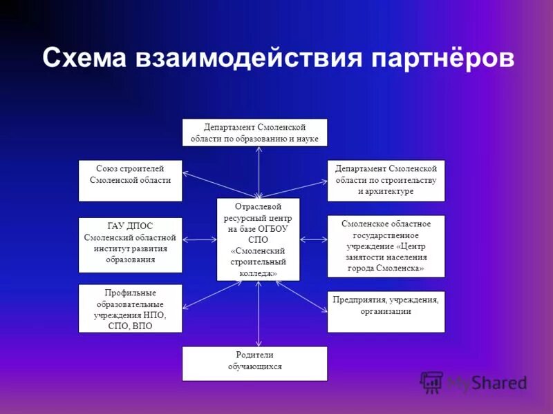 Ресурсные центры в образовании. Смоленский строительный колледж ресурсный центр. Взаимодействие промышленность. Взаимодействие с партнерами. Сетевое взаимодействие учреждений с социальными партнерами.