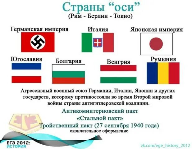 Вторая мировая союзники германии и ссср. Союз Германии Италии и Японии. Союз Японии и Германии во второй мировой. Ось Берлин Рим Токио. Союзники Германии во второй мировой войне Япония Италия.