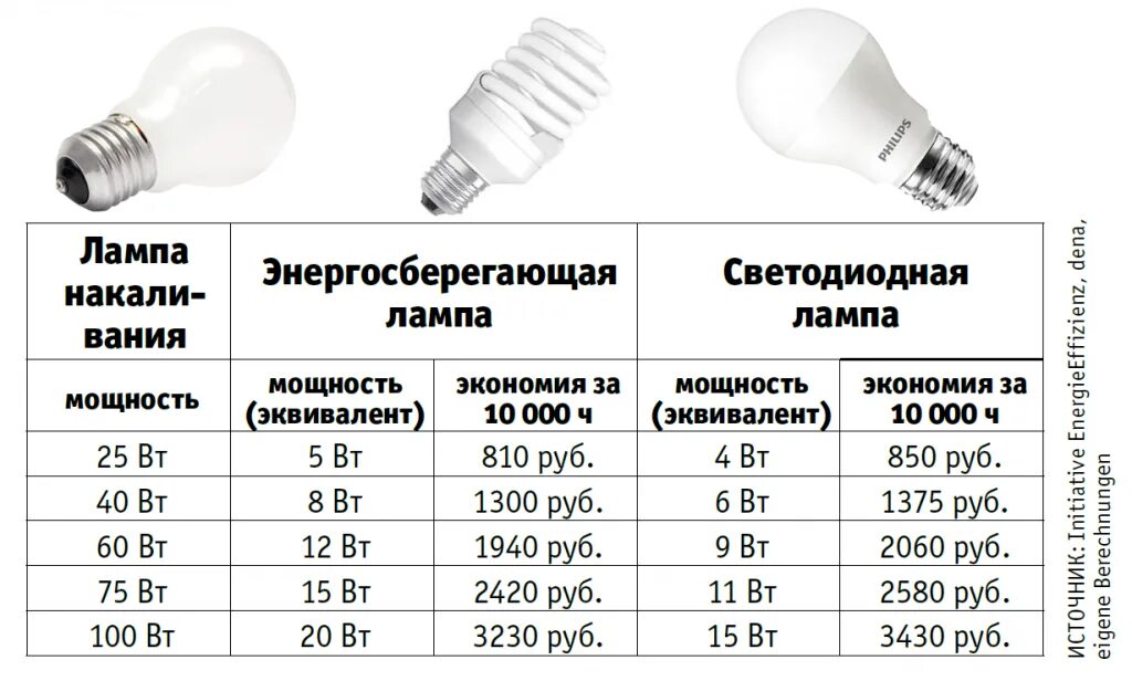 Почему мощность не совпадает с мощностью лампы. Лампы энергосберегающие 15 Вт соответствие мощности ламп накаливания. Люминесцентная лампа 20 Вт соответствует лампе накаливания. Таблица мощности энергосберегающих и светодиодных ламп. Как определить мощность энергосберегающей лампы.