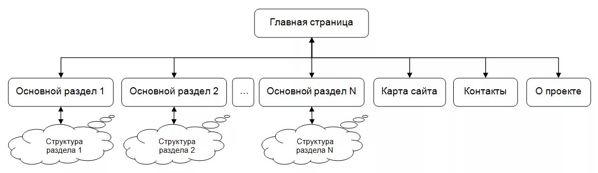 Структура информационного портала схема. Структура главной страницы сайта в виде схемы. Структурная схема сайта пример. Иерархическая структура сайта в виде схемы. Устройство веб сайта