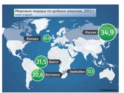Основные добычи алмазов